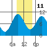 Macleod Harbor tide chart for Monday, November 11, 2024