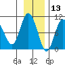 Macleod Harbor tide chart for Wednesday, November 13, 2024