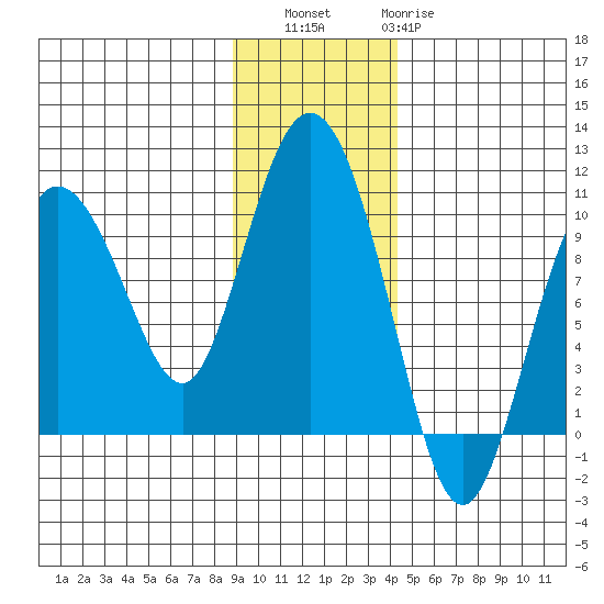 Macleod Harbor tide chart for Saturday, November 16, 2024