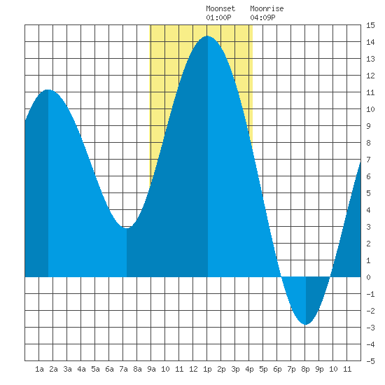 Macleod Harbor tide chart for Sunday, November 17, 2024