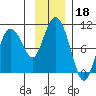 Macleod Harbor tide chart for Monday, November 18, 2024