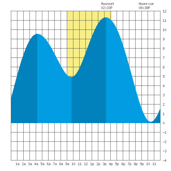 Macleod Harbor tide chart for Wednesday, November 20, 2024
