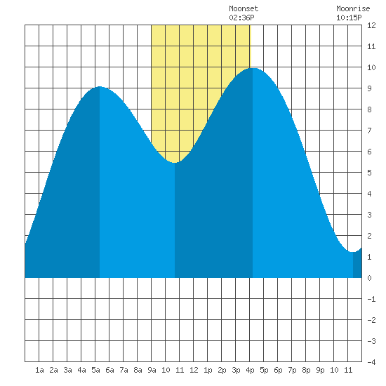 Macleod Harbor tide chart for Thursday, November 21, 2024