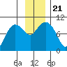 Macleod Harbor tide chart for Thursday, November 21, 2024