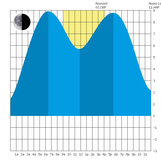 Macleod Harbor tide chart for Friday, November 22, 2024