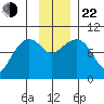 Macleod Harbor tide chart for Friday, November 22, 2024