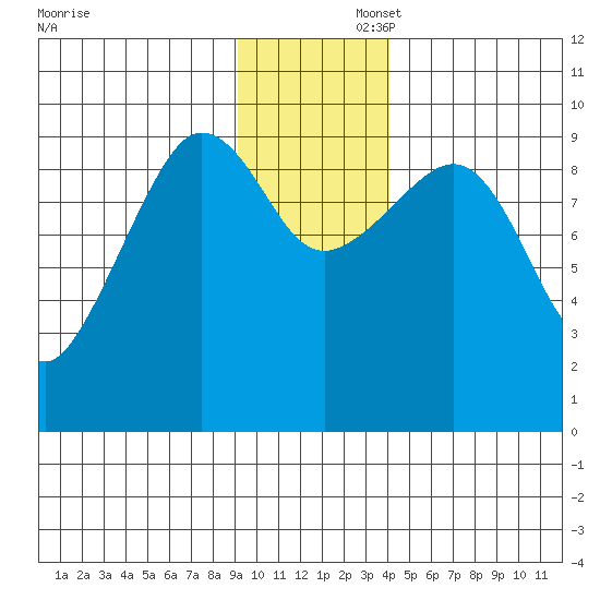 Macleod Harbor tide chart for Saturday, November 23, 2024