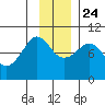 Macleod Harbor tide chart for Sunday, November 24, 2024