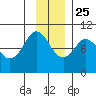 Macleod Harbor tide chart for Monday, November 25, 2024