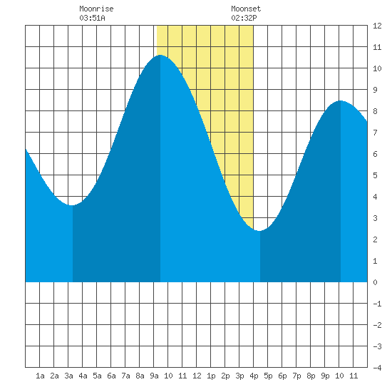 Macleod Harbor tide chart for Tuesday, November 26, 2024