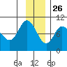 Macleod Harbor tide chart for Tuesday, November 26, 2024
