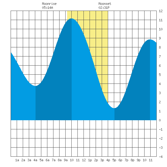 Macleod Harbor tide chart for Wednesday, November 27, 2024