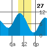 Macleod Harbor tide chart for Wednesday, November 27, 2024