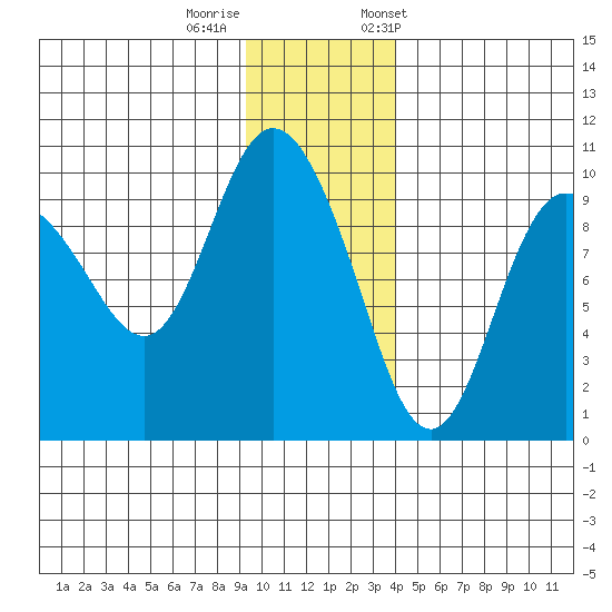 Macleod Harbor tide chart for Thursday, November 28, 2024