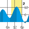 Macleod Harbor tide chart for Saturday, November 2, 2024