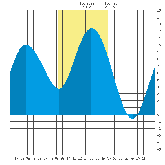 Macleod Harbor tide chart for Sunday, November 3, 2024