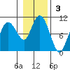 Macleod Harbor tide chart for Sunday, November 3, 2024