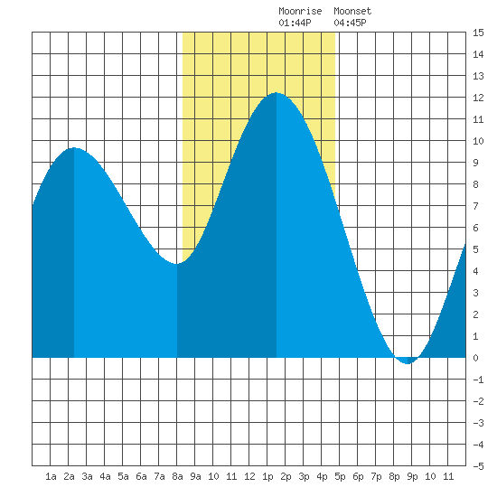 Macleod Harbor tide chart for Monday, November 4, 2024