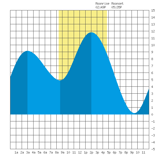 Macleod Harbor tide chart for Tuesday, November 5, 2024