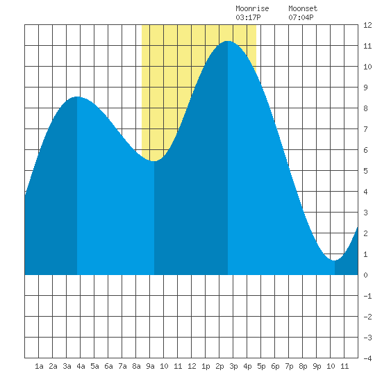 Macleod Harbor tide chart for Wednesday, November 6, 2024