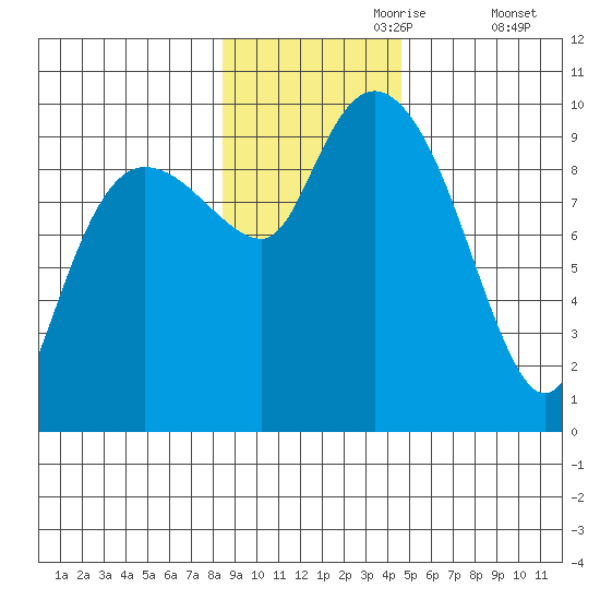 Macleod Harbor tide chart for Thursday, November 7, 2024