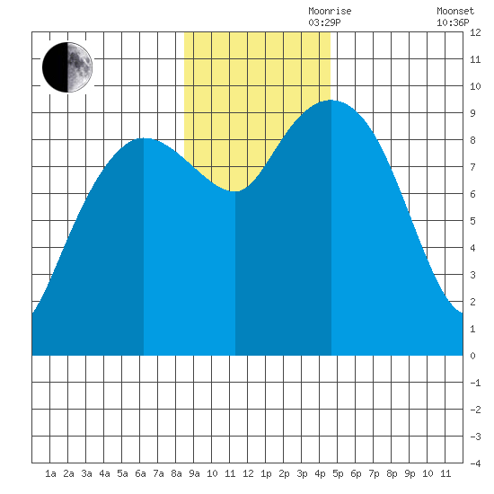 Macleod Harbor tide chart for Friday, November 8, 2024