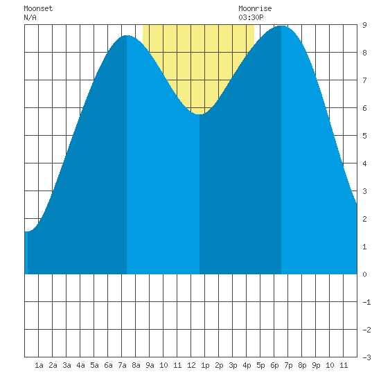 Macleod Harbor tide chart for Saturday, November 9, 2024