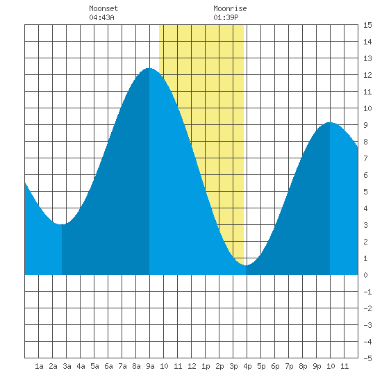 Macleod Harbor tide chart for Wednesday, December 11, 2024