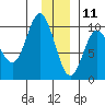 Macleod Harbor tide chart for Wednesday, December 11, 2024