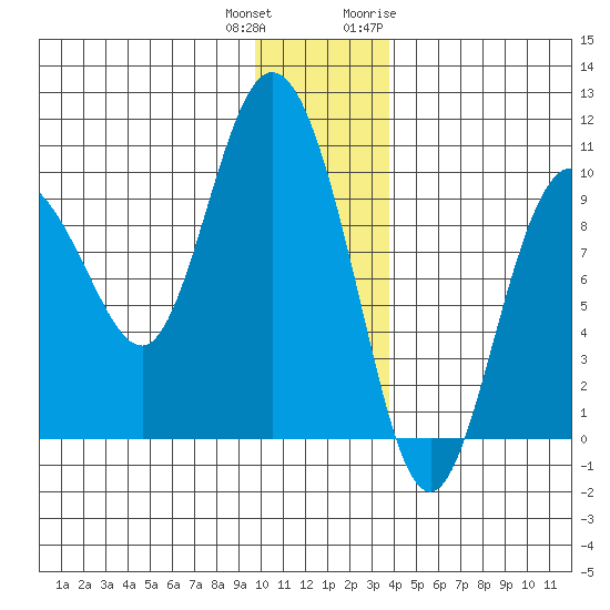 Macleod Harbor tide chart for Friday, December 13, 2024