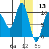 Macleod Harbor tide chart for Friday, December 13, 2024