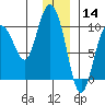 Macleod Harbor tide chart for Saturday, December 14, 2024