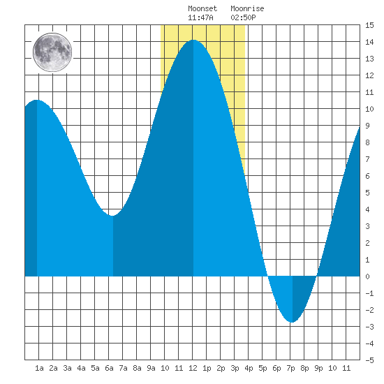Macleod Harbor tide chart for Sunday, December 15, 2024