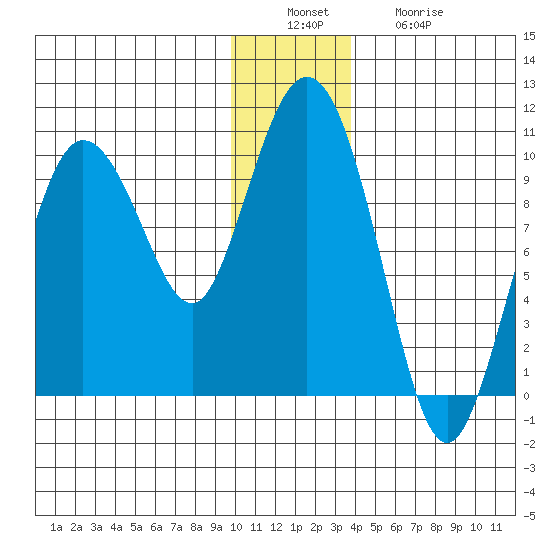 Macleod Harbor tide chart for Tuesday, December 17, 2024