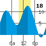 Macleod Harbor tide chart for Wednesday, December 18, 2024