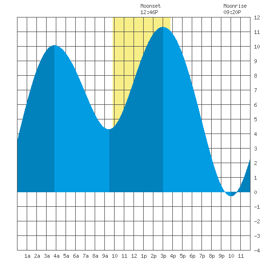 Macleod Harbor tide chart for Thursday, December 19, 2024