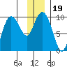 Macleod Harbor tide chart for Thursday, December 19, 2024