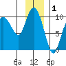 Macleod Harbor tide chart for Sunday, December 1, 2024