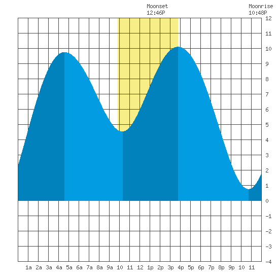 Macleod Harbor tide chart for Friday, December 20, 2024