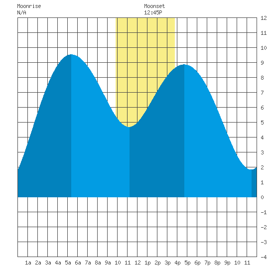 Macleod Harbor tide chart for Saturday, December 21, 2024