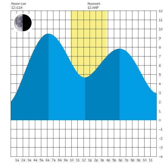 Macleod Harbor tide chart for Sunday, December 22, 2024