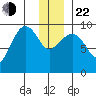 Macleod Harbor tide chart for Sunday, December 22, 2024