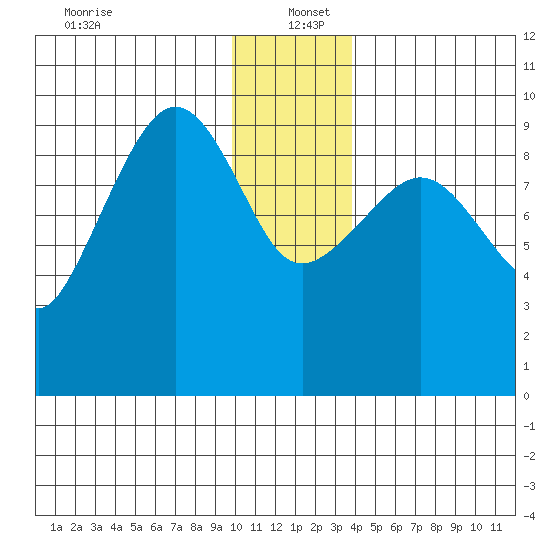 Macleod Harbor tide chart for Monday, December 23, 2024