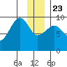 Macleod Harbor tide chart for Monday, December 23, 2024