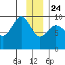 Macleod Harbor tide chart for Tuesday, December 24, 2024