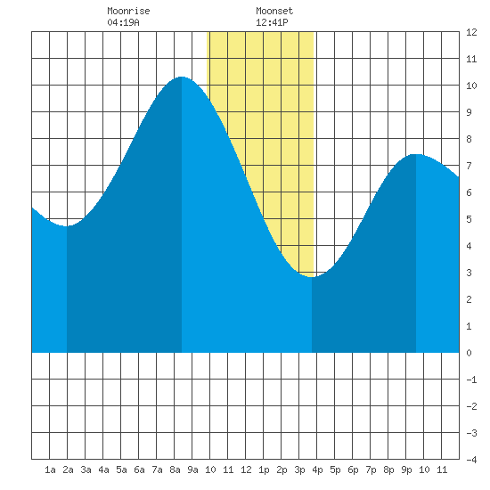 Macleod Harbor tide chart for Wednesday, December 25, 2024