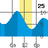 Macleod Harbor tide chart for Wednesday, December 25, 2024
