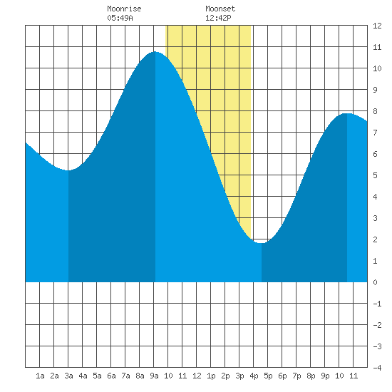 Macleod Harbor tide chart for Thursday, December 26, 2024