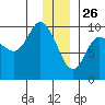 Macleod Harbor tide chart for Thursday, December 26, 2024