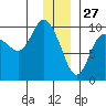 Macleod Harbor tide chart for Friday, December 27, 2024